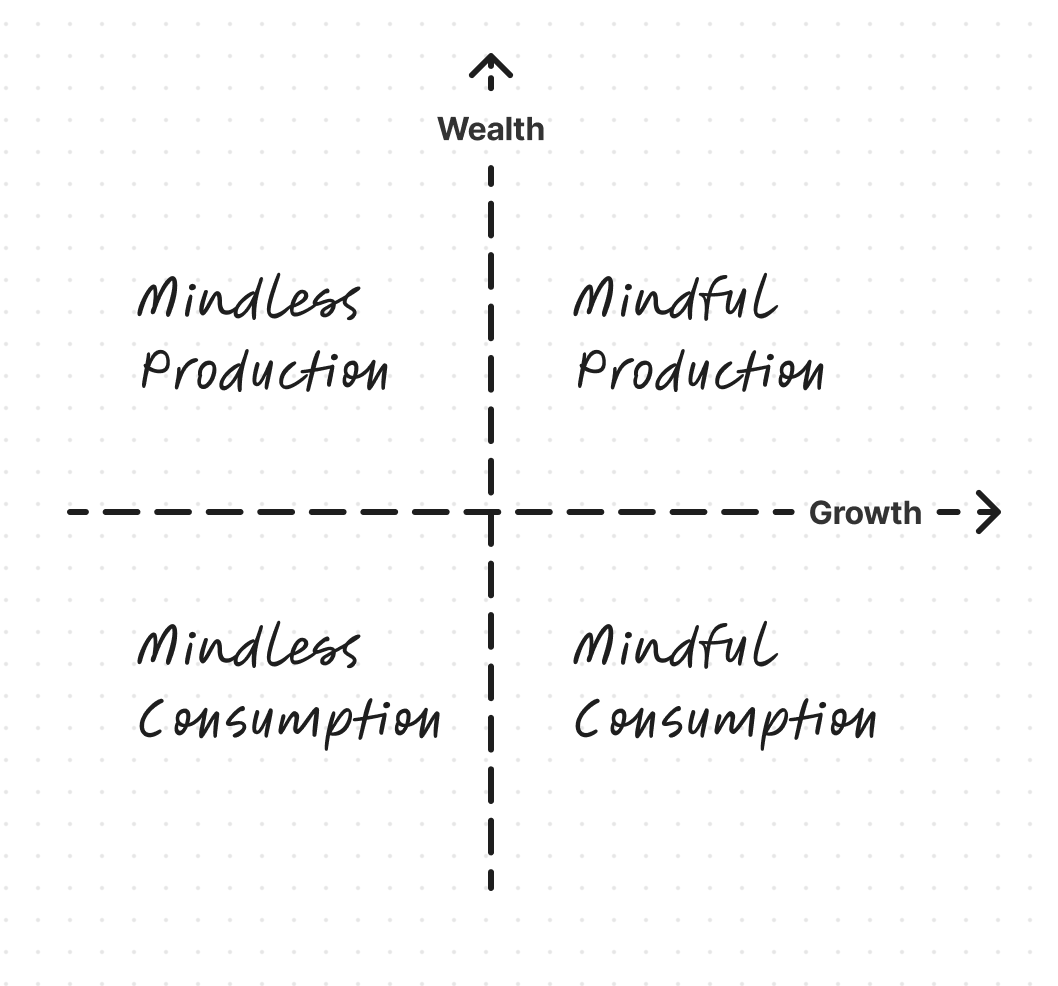 diagram of productive/consumptive vs mindful/mindless